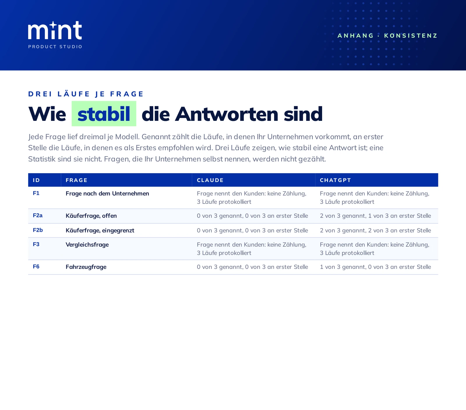 Konsistenzseite eines KI-Sichtbarkeits-Checks: je Frage und Modell, in wie vielen von drei Durchl&auml;ufen das Unternehmen genannt wurde. Aus dem anonymisierten Beispielbericht.