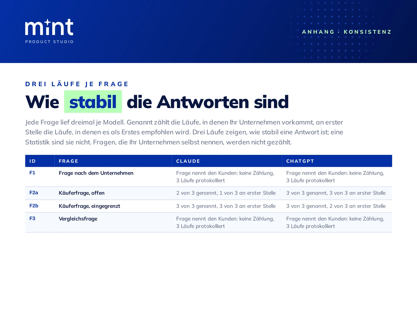 Konsistenzseite eines KI-Sichtbarkeits-Checks: je Frage und Modell, in wie vielen von drei Durchl&auml;ufen das Unternehmen genannt wurde. Aus dem anonymisierten Beispielbericht.