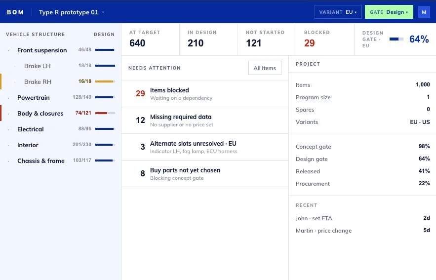 Design-Mockup des BOM + Build Management: geplantes Dashboard mit Fahrzeugstruktur, Design-Gate-Fortschritt und blockierten Teilen für einen Fahrzeugaufbau mit über 1.000 Positionen