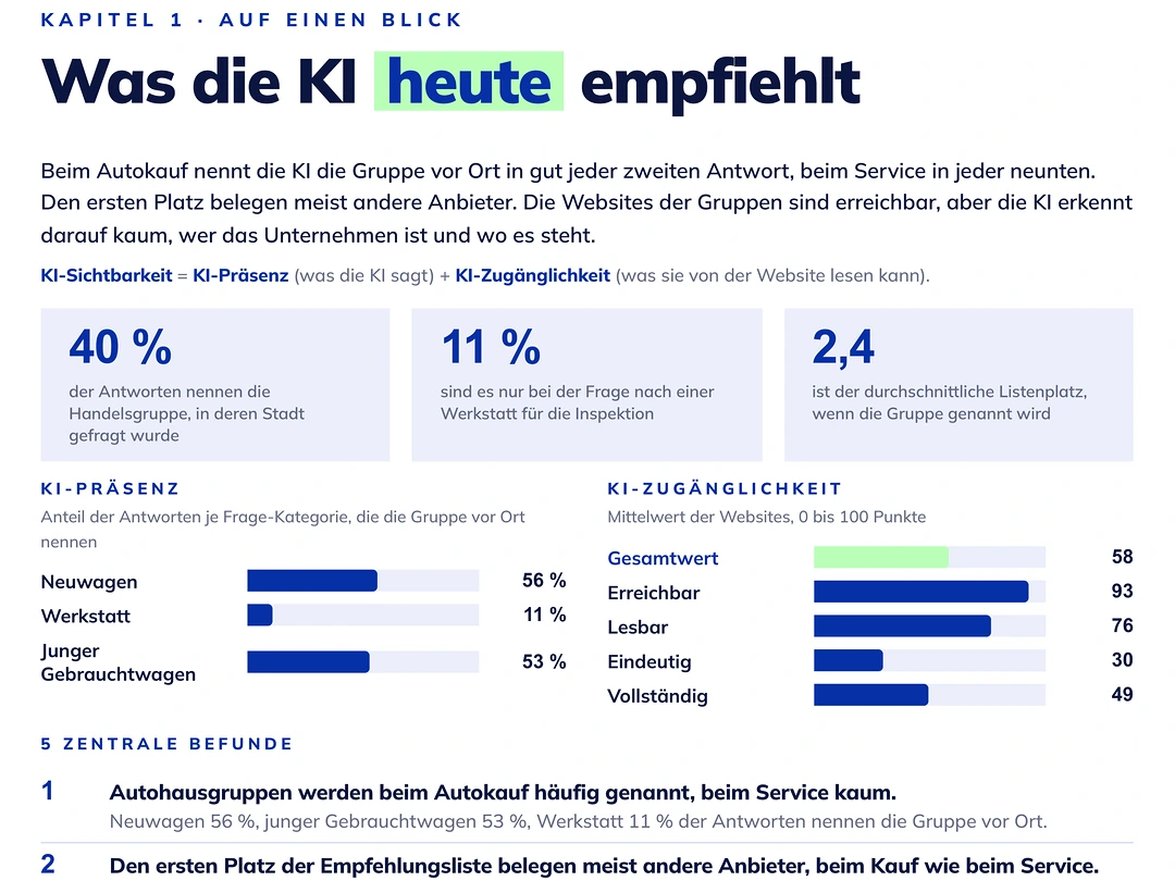 Seite 2 des KI-Sichtbarkeits-Benchmarks Autohaus 2026: KI-Präsenz der 100 größten Autohausgruppen je Kundenfrage (Neuwagen 56 %, Werkstatt 11 %, junger Gebrauchtwagen 53 %) und KI-Zugänglichkeit ihrer Websites (Gesamtwert 58 von 100).